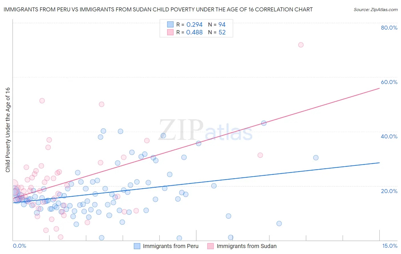 Immigrants from Peru vs Immigrants from Sudan Child Poverty Under the Age of 16