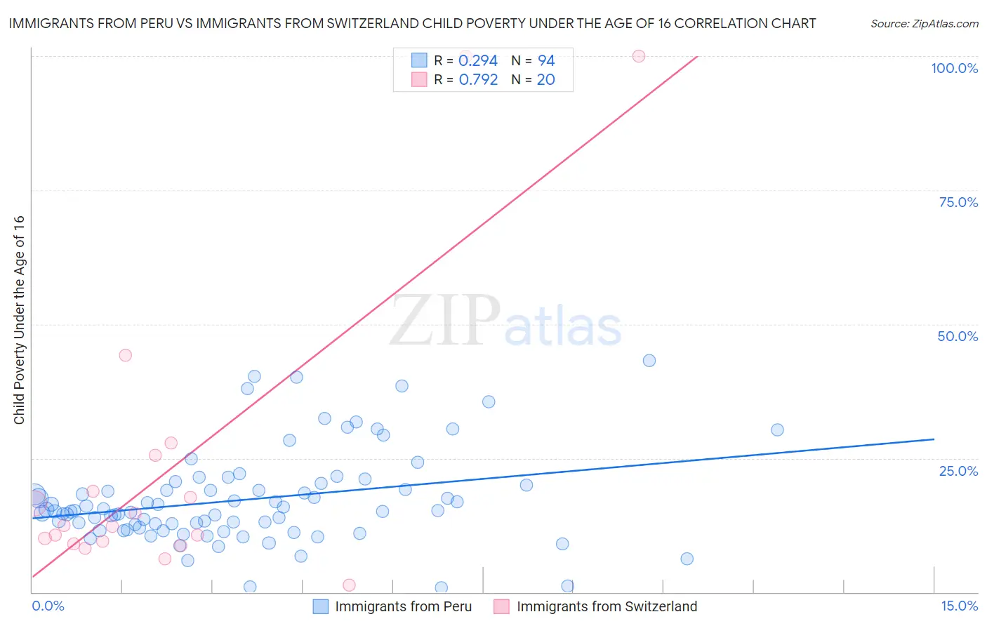 Immigrants from Peru vs Immigrants from Switzerland Child Poverty Under the Age of 16