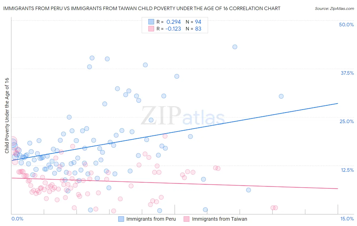 Immigrants from Peru vs Immigrants from Taiwan Child Poverty Under the Age of 16
