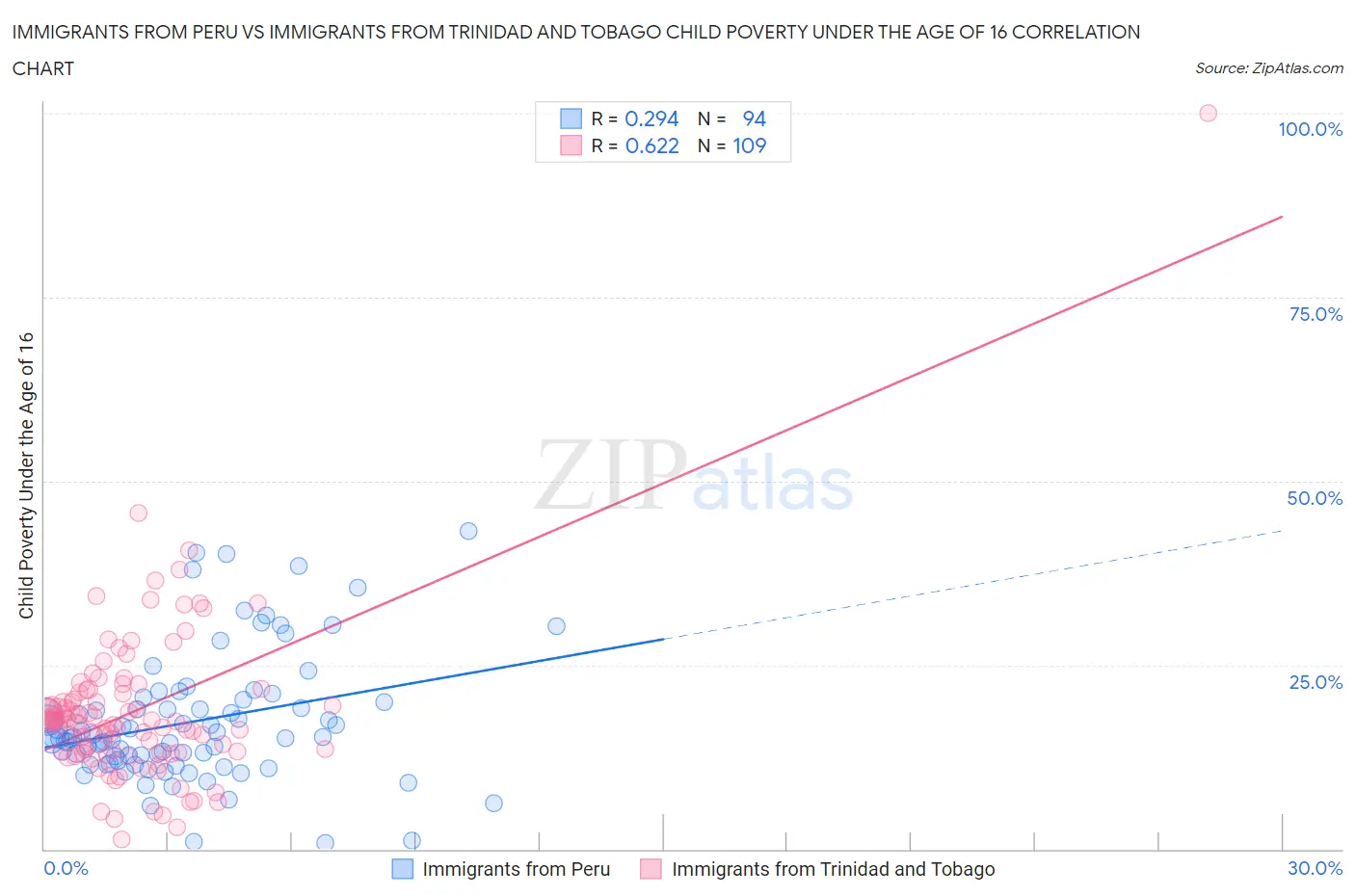 Immigrants from Peru vs Immigrants from Trinidad and Tobago Child Poverty Under the Age of 16
