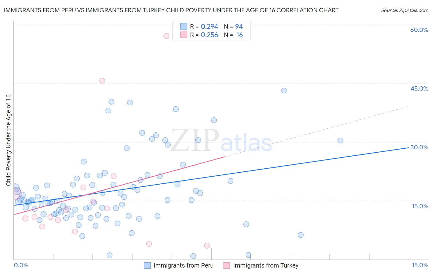 Immigrants from Peru vs Immigrants from Turkey Child Poverty Under the Age of 16