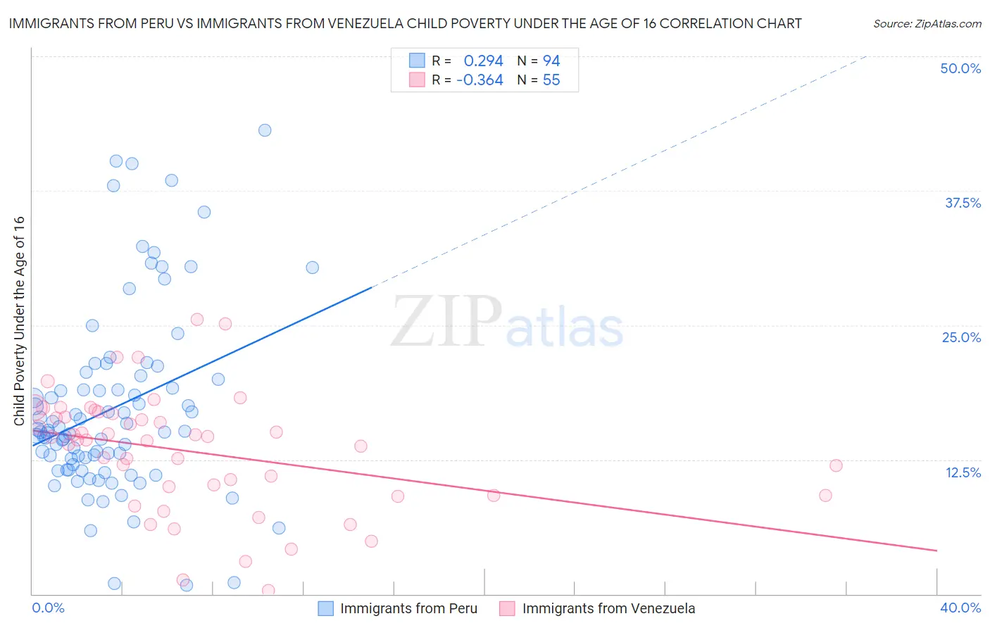 Immigrants from Peru vs Immigrants from Venezuela Child Poverty Under the Age of 16