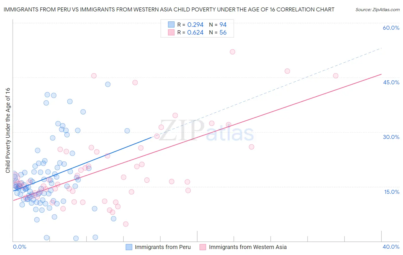 Immigrants from Peru vs Immigrants from Western Asia Child Poverty Under the Age of 16