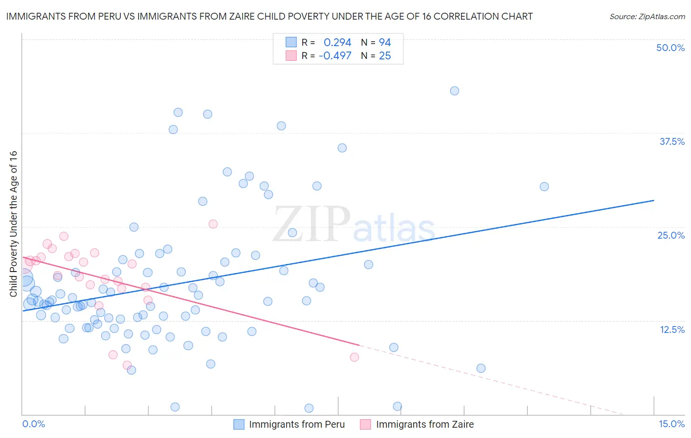 Immigrants from Peru vs Immigrants from Zaire Child Poverty Under the Age of 16