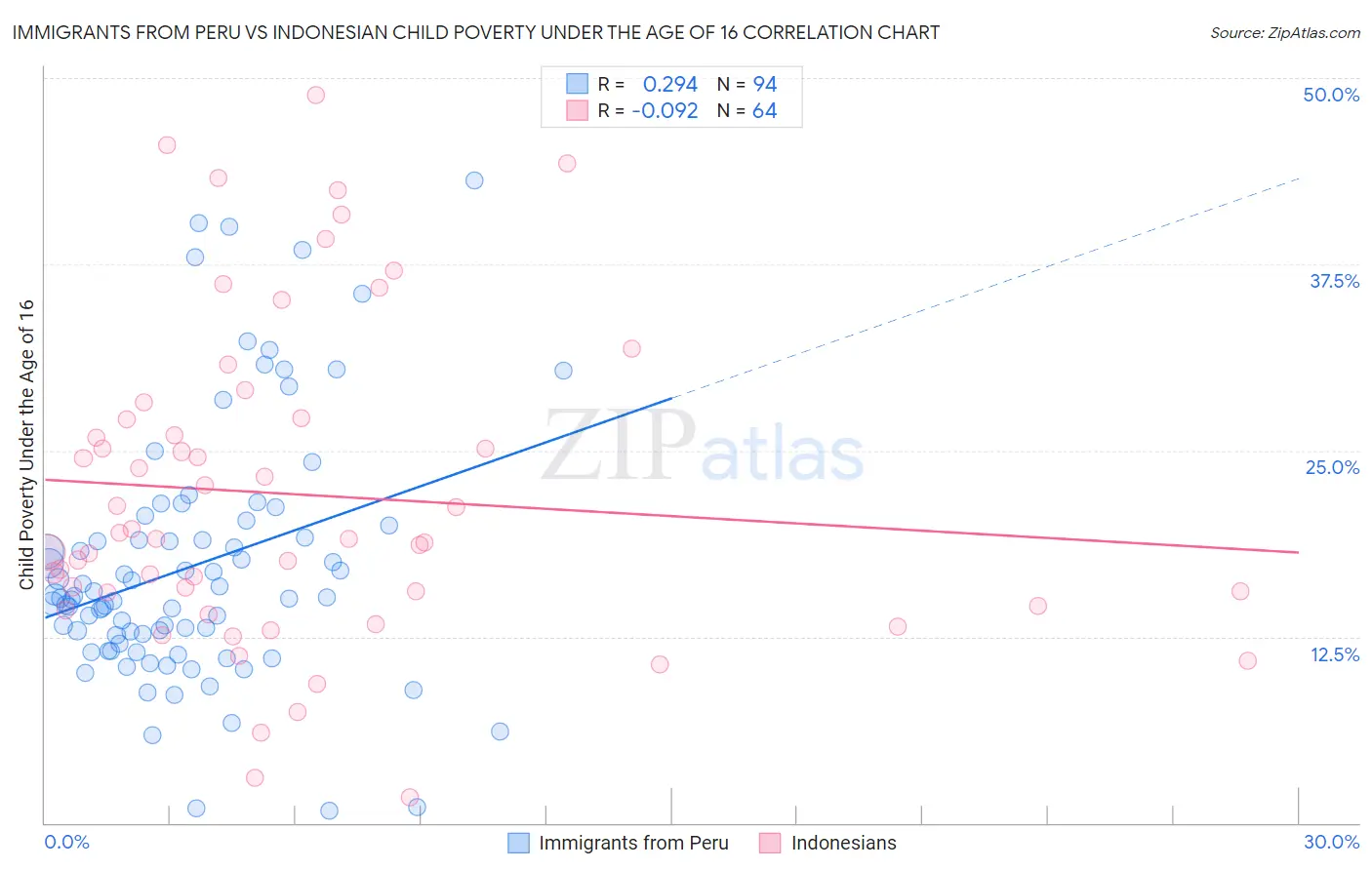 Immigrants from Peru vs Indonesian Child Poverty Under the Age of 16
