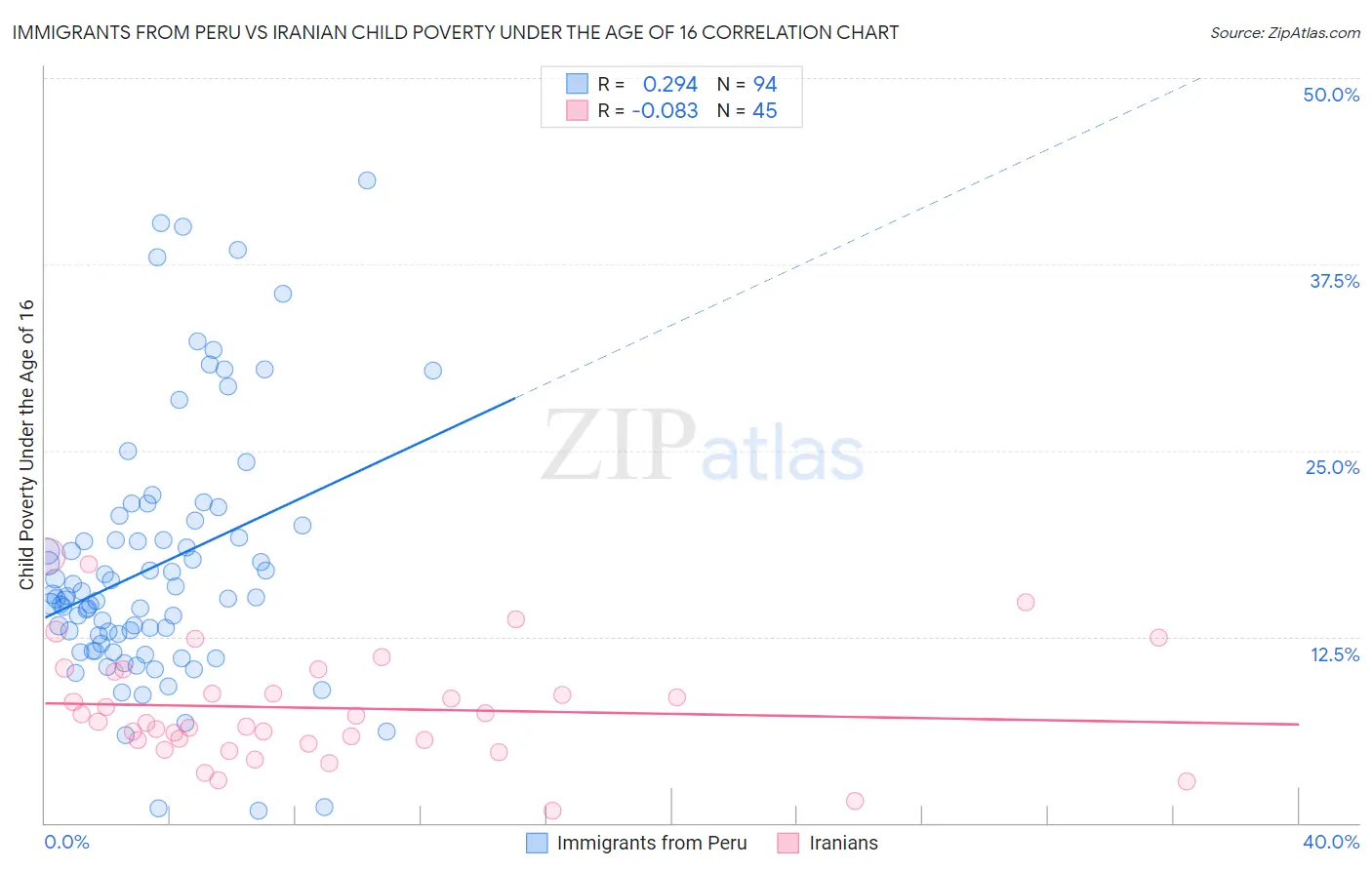 Immigrants from Peru vs Iranian Child Poverty Under the Age of 16
