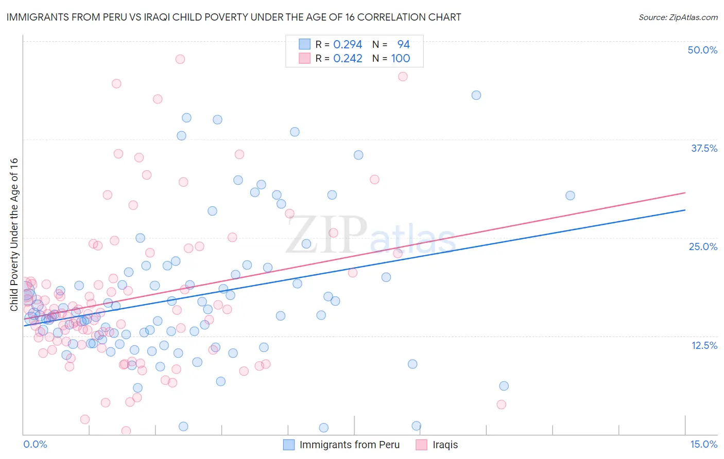 Immigrants from Peru vs Iraqi Child Poverty Under the Age of 16