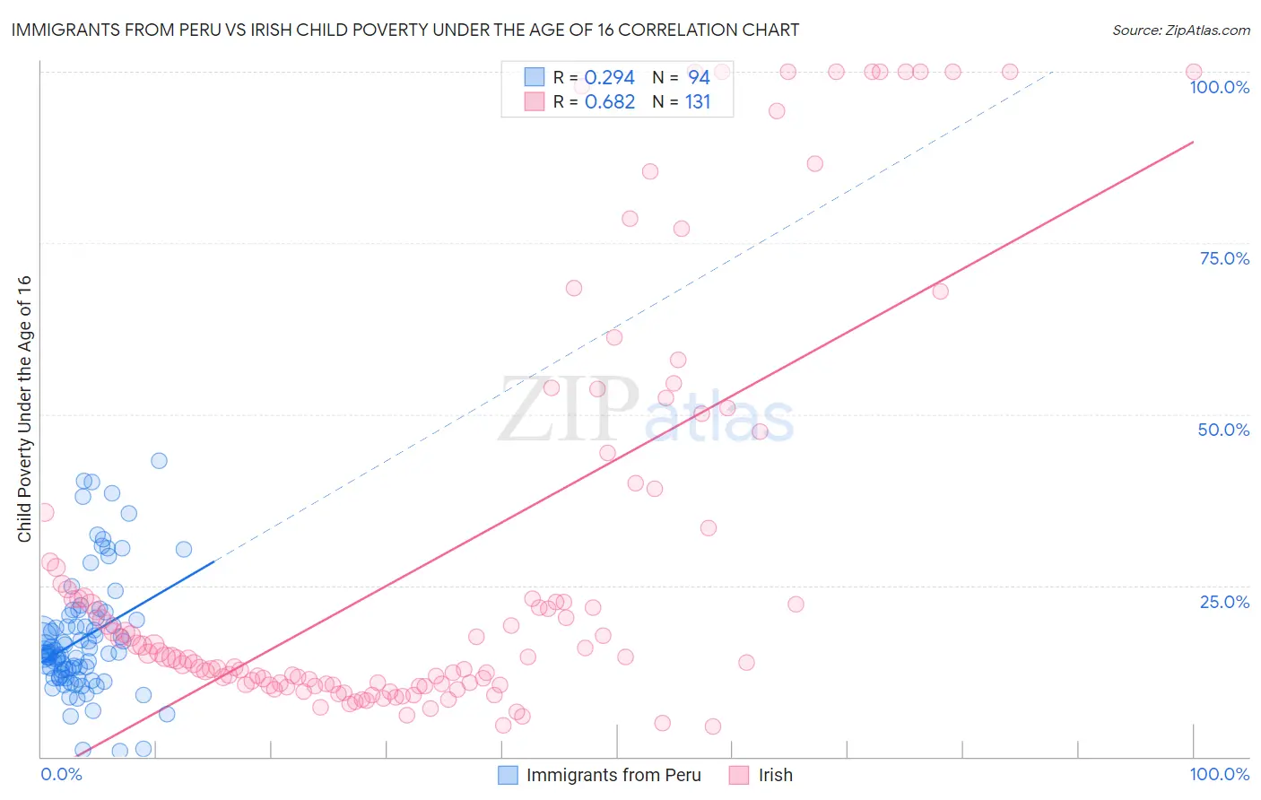 Immigrants from Peru vs Irish Child Poverty Under the Age of 16