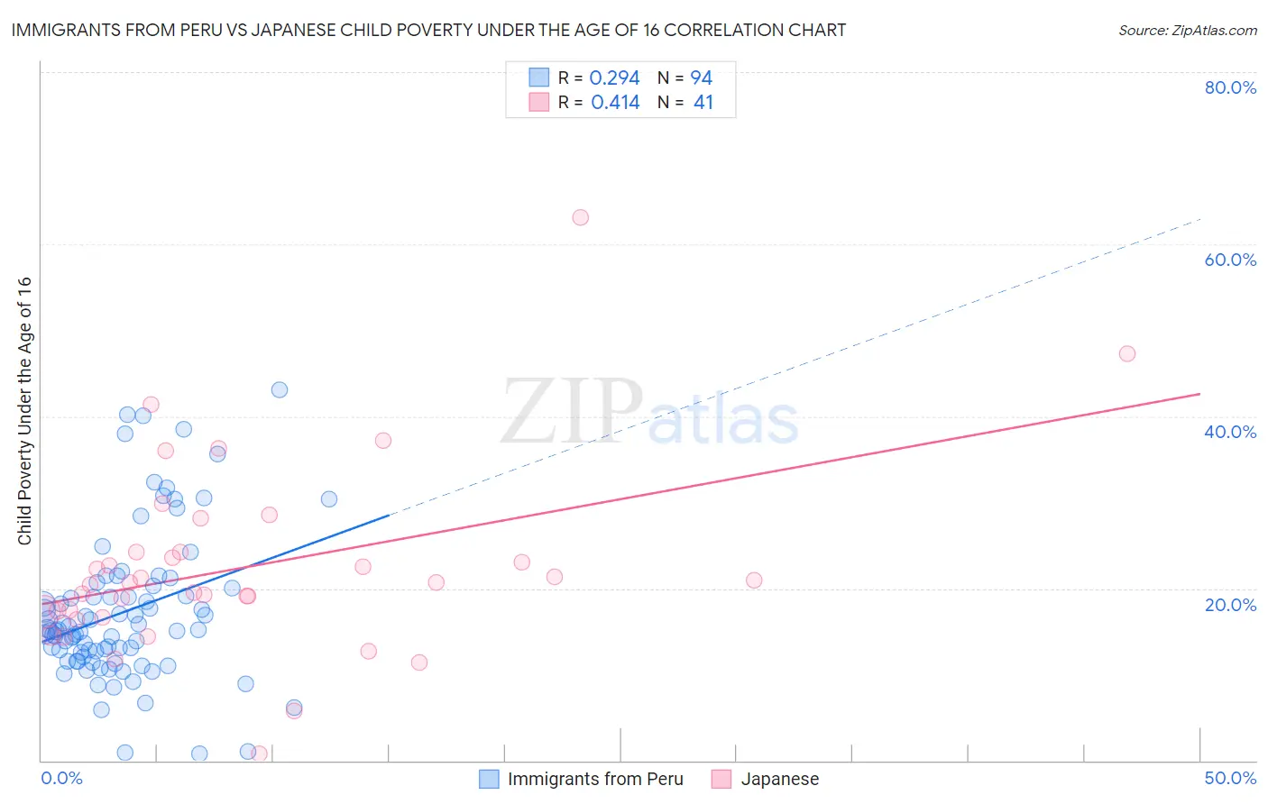 Immigrants from Peru vs Japanese Child Poverty Under the Age of 16