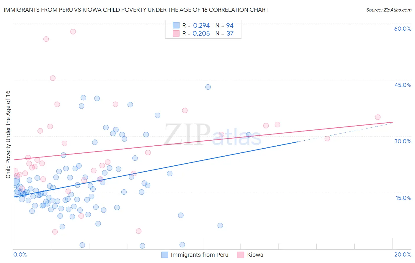 Immigrants from Peru vs Kiowa Child Poverty Under the Age of 16