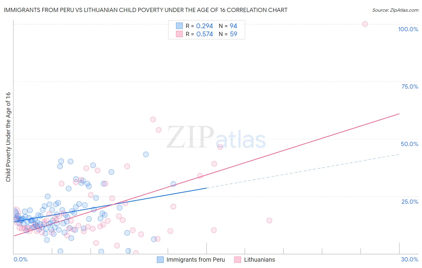 Immigrants from Peru vs Lithuanian Child Poverty Under the Age of 16