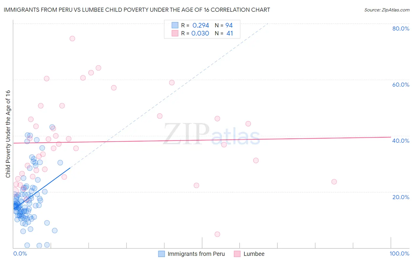 Immigrants from Peru vs Lumbee Child Poverty Under the Age of 16