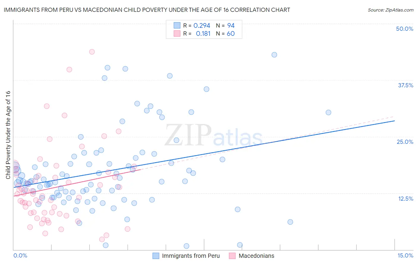 Immigrants from Peru vs Macedonian Child Poverty Under the Age of 16