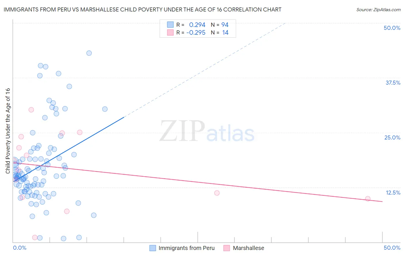 Immigrants from Peru vs Marshallese Child Poverty Under the Age of 16