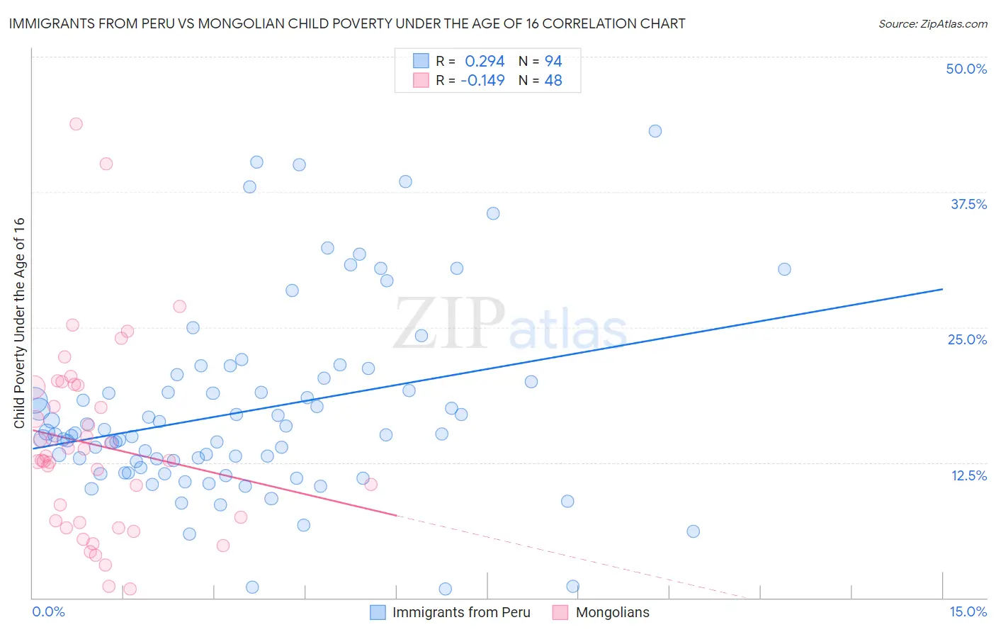 Immigrants from Peru vs Mongolian Child Poverty Under the Age of 16