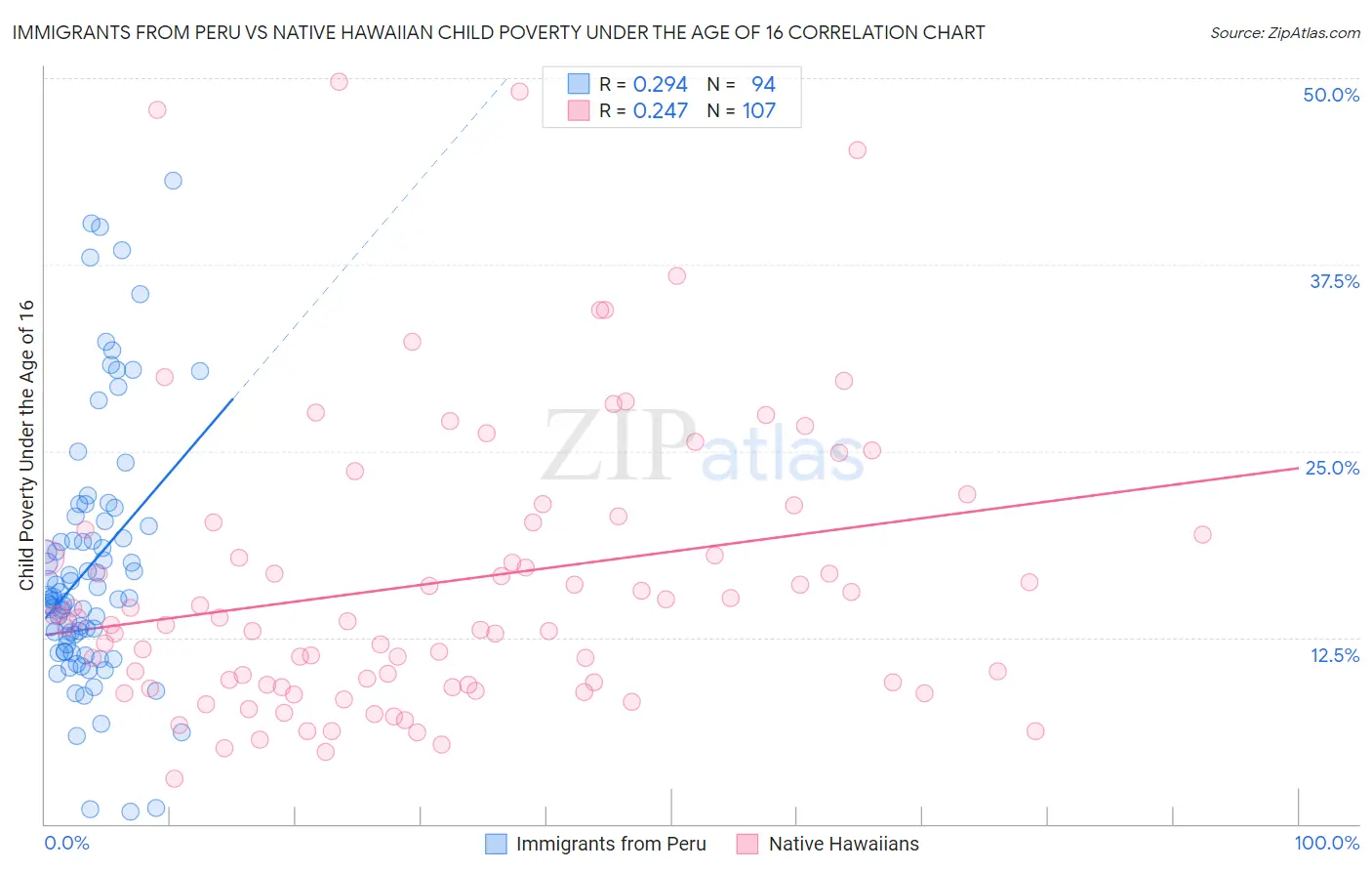 Immigrants from Peru vs Native Hawaiian Child Poverty Under the Age of 16