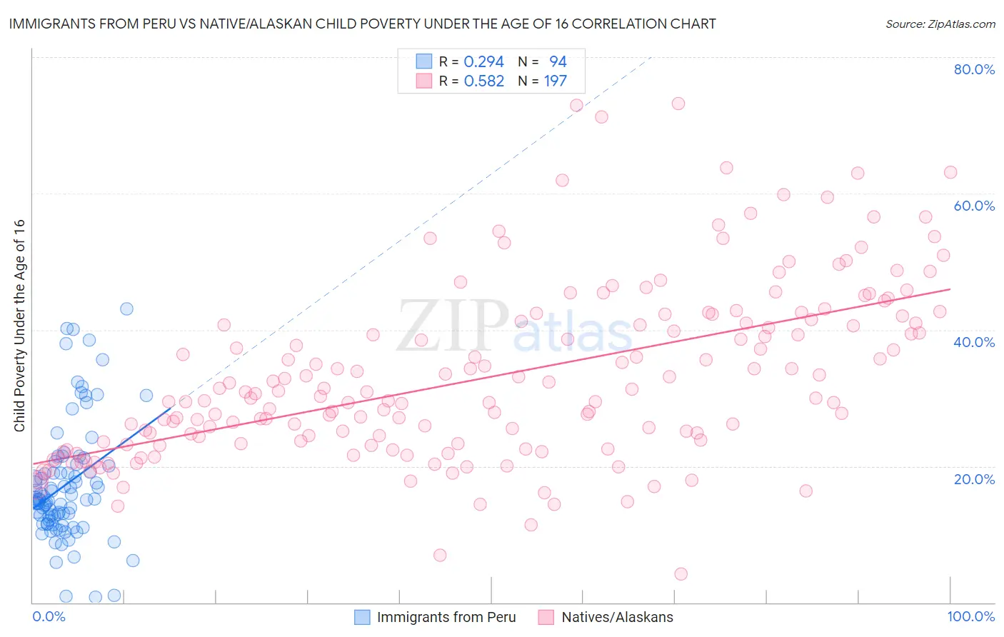 Immigrants from Peru vs Native/Alaskan Child Poverty Under the Age of 16