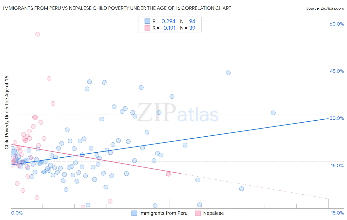 Immigrants from Peru vs Nepalese Child Poverty Under the Age of 16