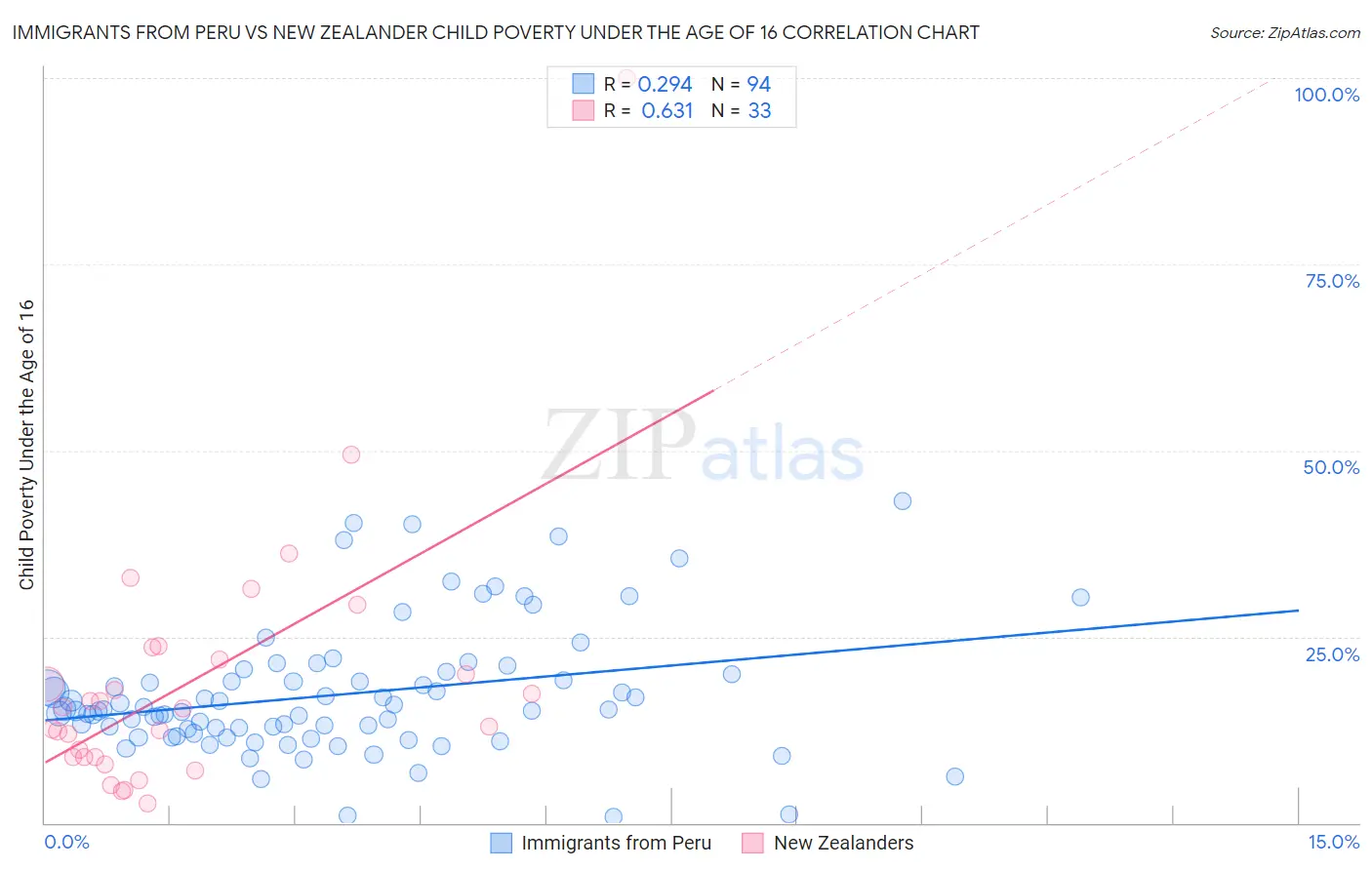 Immigrants from Peru vs New Zealander Child Poverty Under the Age of 16