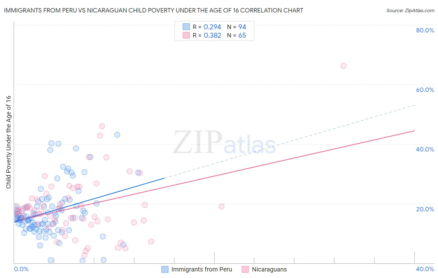 Immigrants from Peru vs Nicaraguan Child Poverty Under the Age of 16