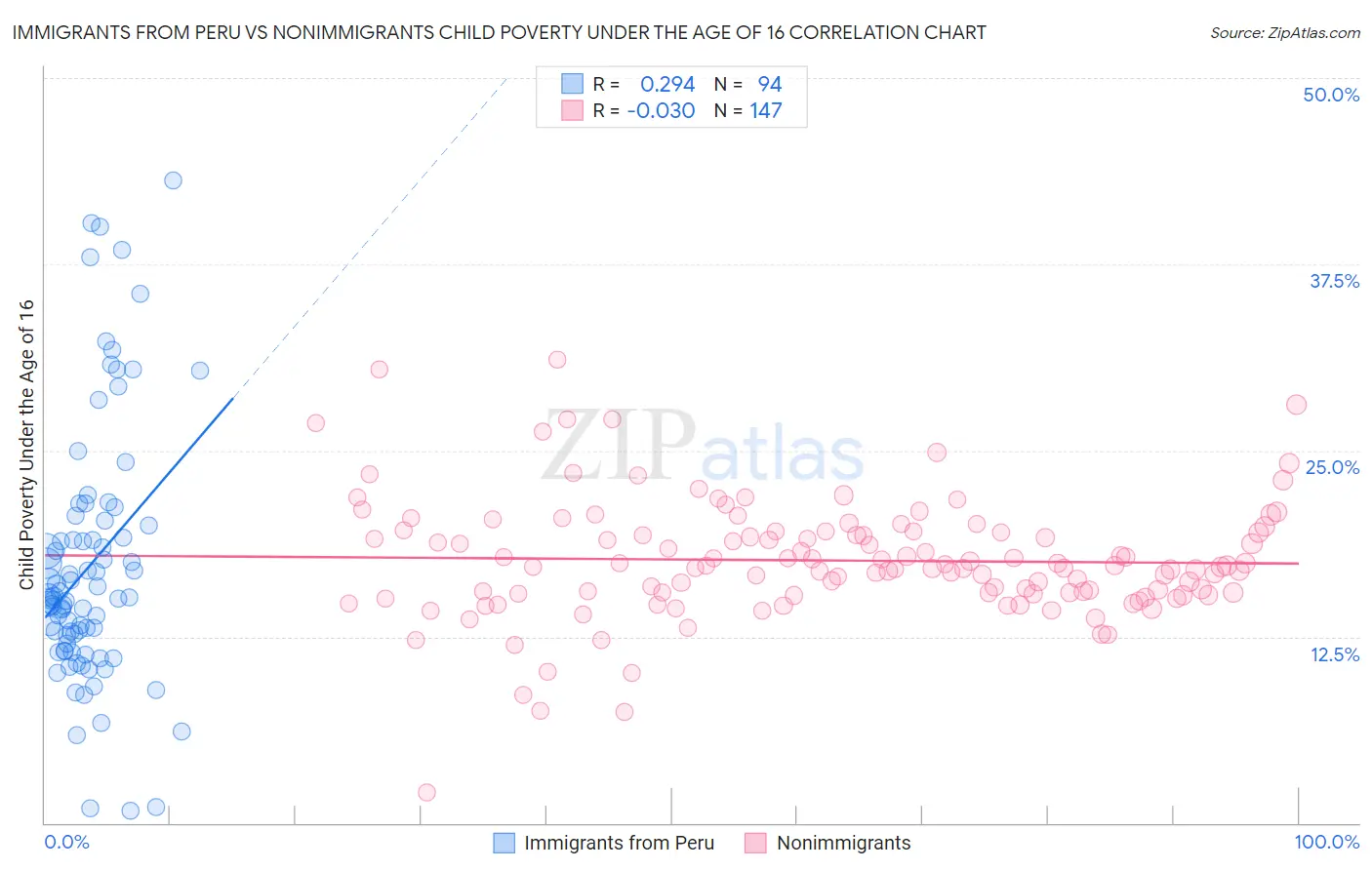 Immigrants from Peru vs Nonimmigrants Child Poverty Under the Age of 16