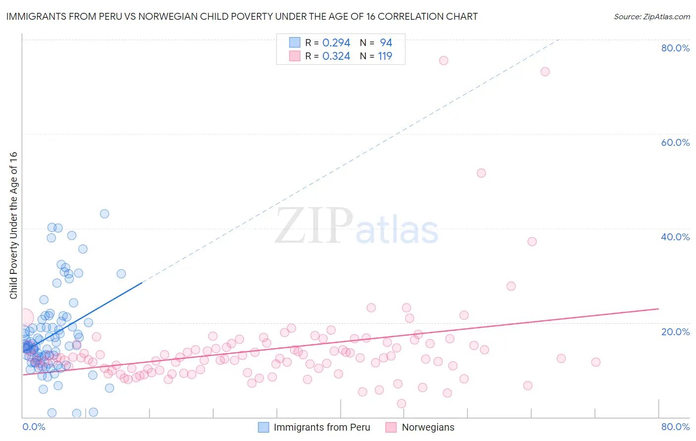 Immigrants from Peru vs Norwegian Child Poverty Under the Age of 16