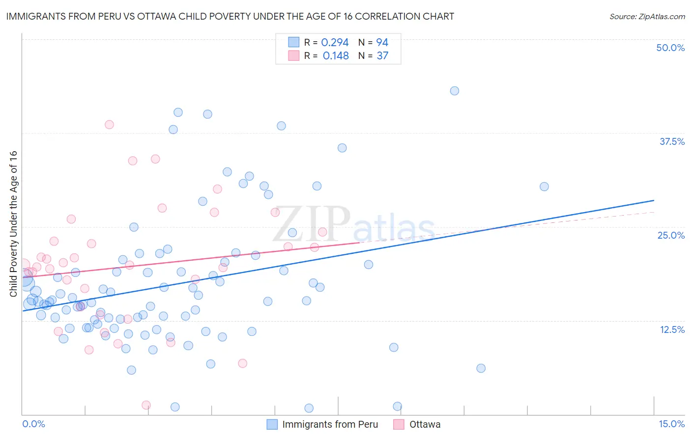 Immigrants from Peru vs Ottawa Child Poverty Under the Age of 16
