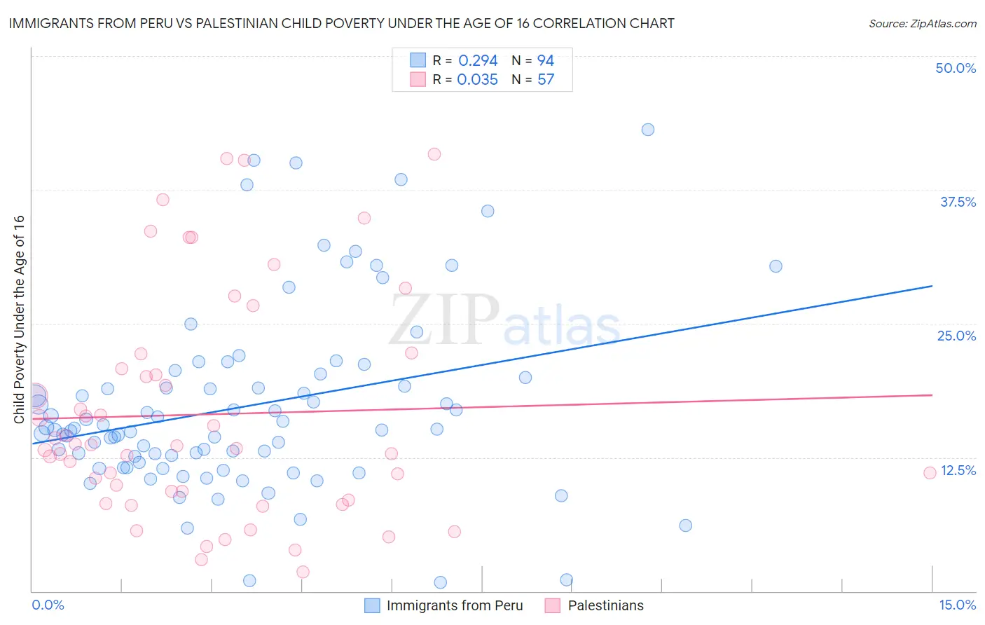 Immigrants from Peru vs Palestinian Child Poverty Under the Age of 16