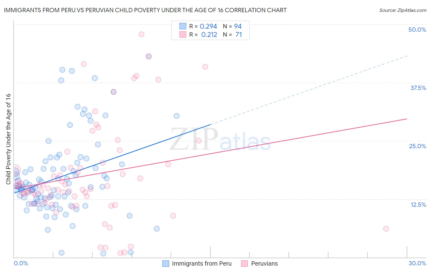 Immigrants from Peru vs Peruvian Child Poverty Under the Age of 16