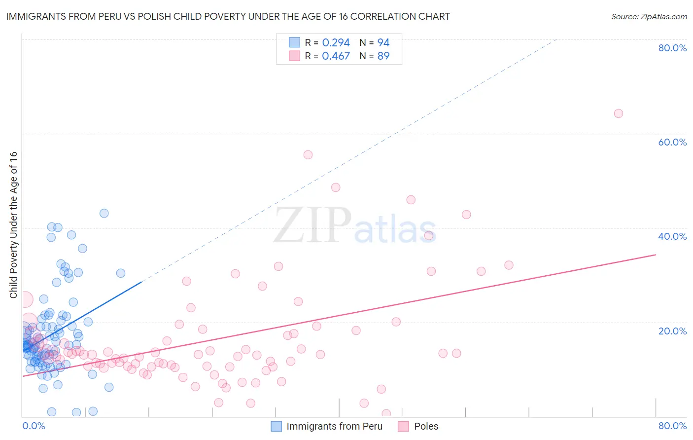 Immigrants from Peru vs Polish Child Poverty Under the Age of 16