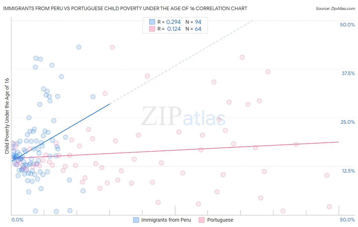 Immigrants from Peru vs Portuguese Child Poverty Under the Age of 16