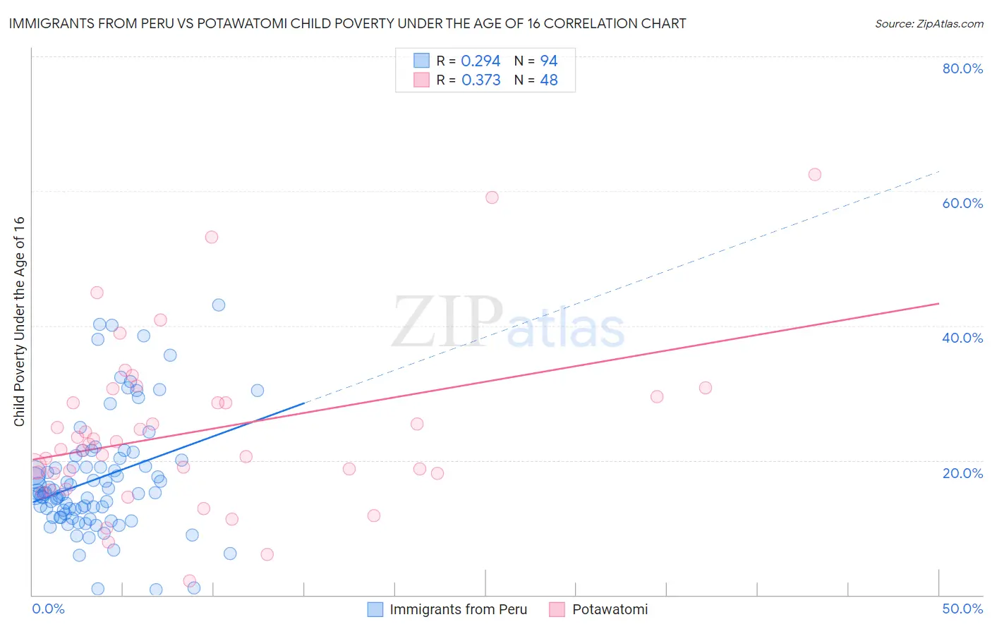 Immigrants from Peru vs Potawatomi Child Poverty Under the Age of 16
