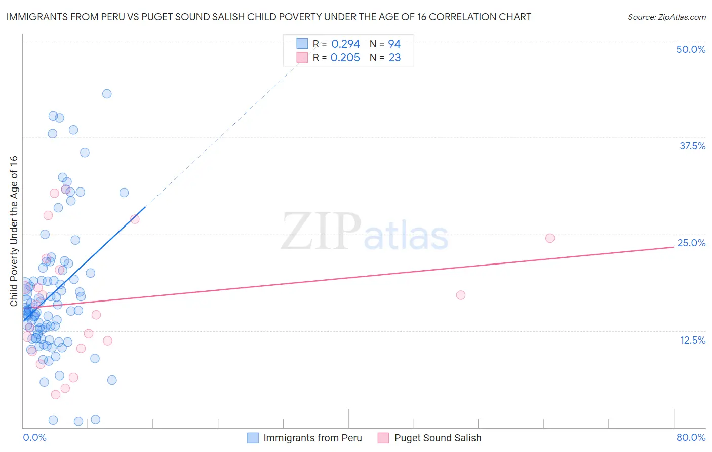Immigrants from Peru vs Puget Sound Salish Child Poverty Under the Age of 16