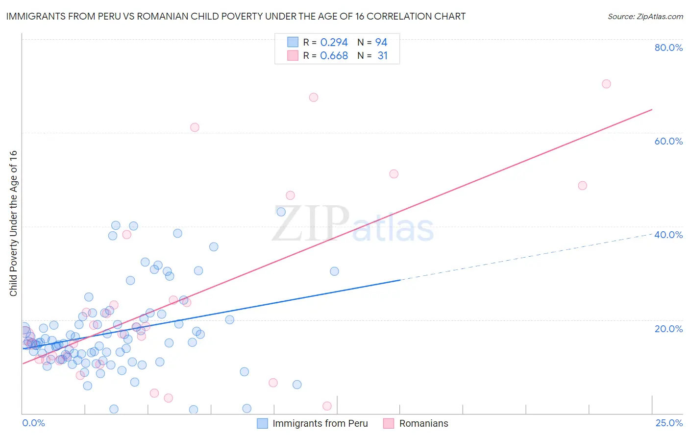 Immigrants from Peru vs Romanian Child Poverty Under the Age of 16