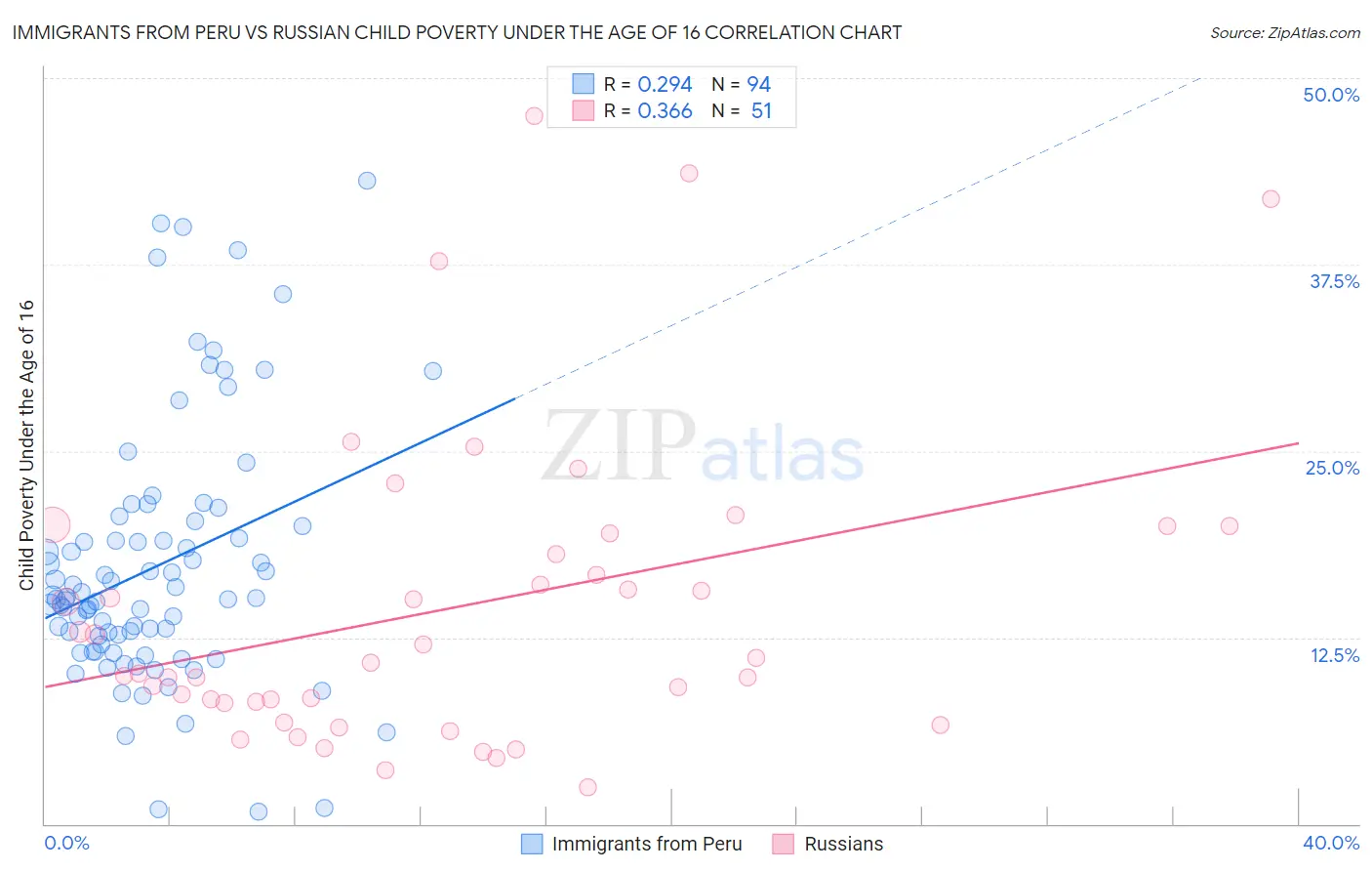 Immigrants from Peru vs Russian Child Poverty Under the Age of 16