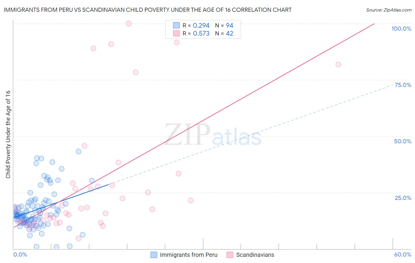 Immigrants from Peru vs Scandinavian Child Poverty Under the Age of 16