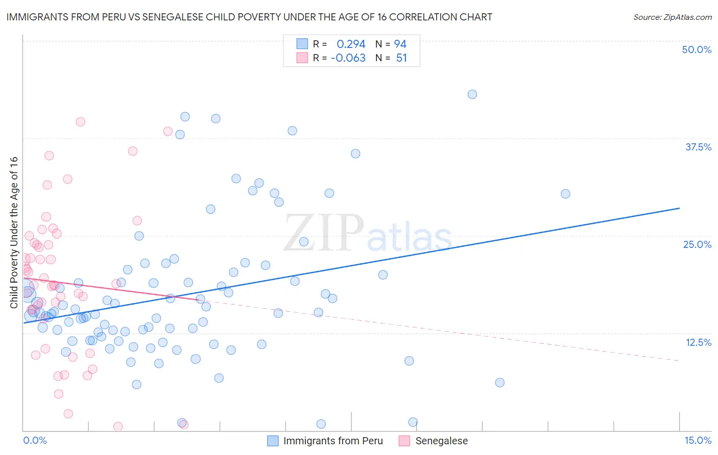 Immigrants from Peru vs Senegalese Child Poverty Under the Age of 16