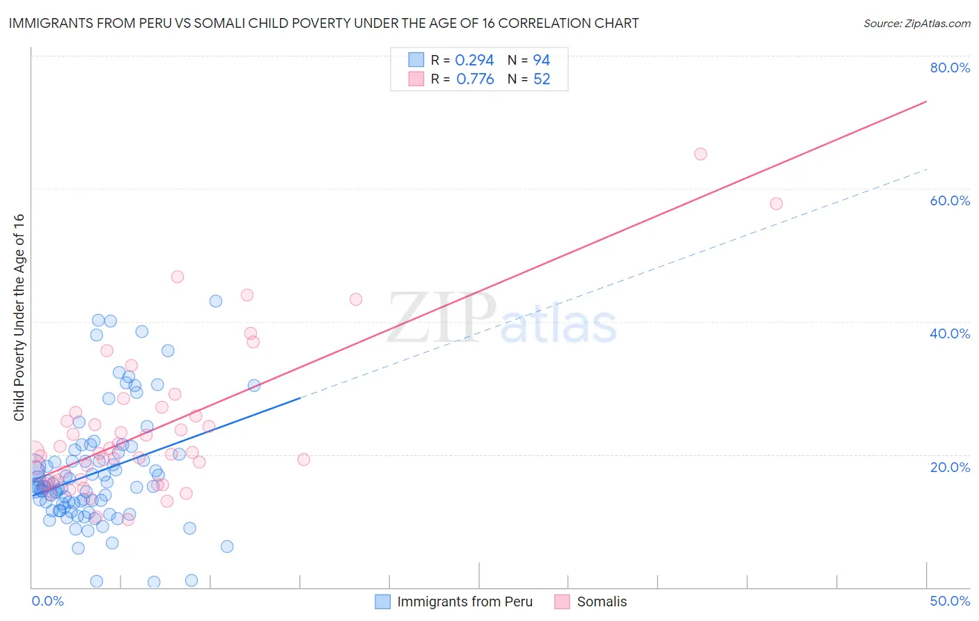 Immigrants from Peru vs Somali Child Poverty Under the Age of 16