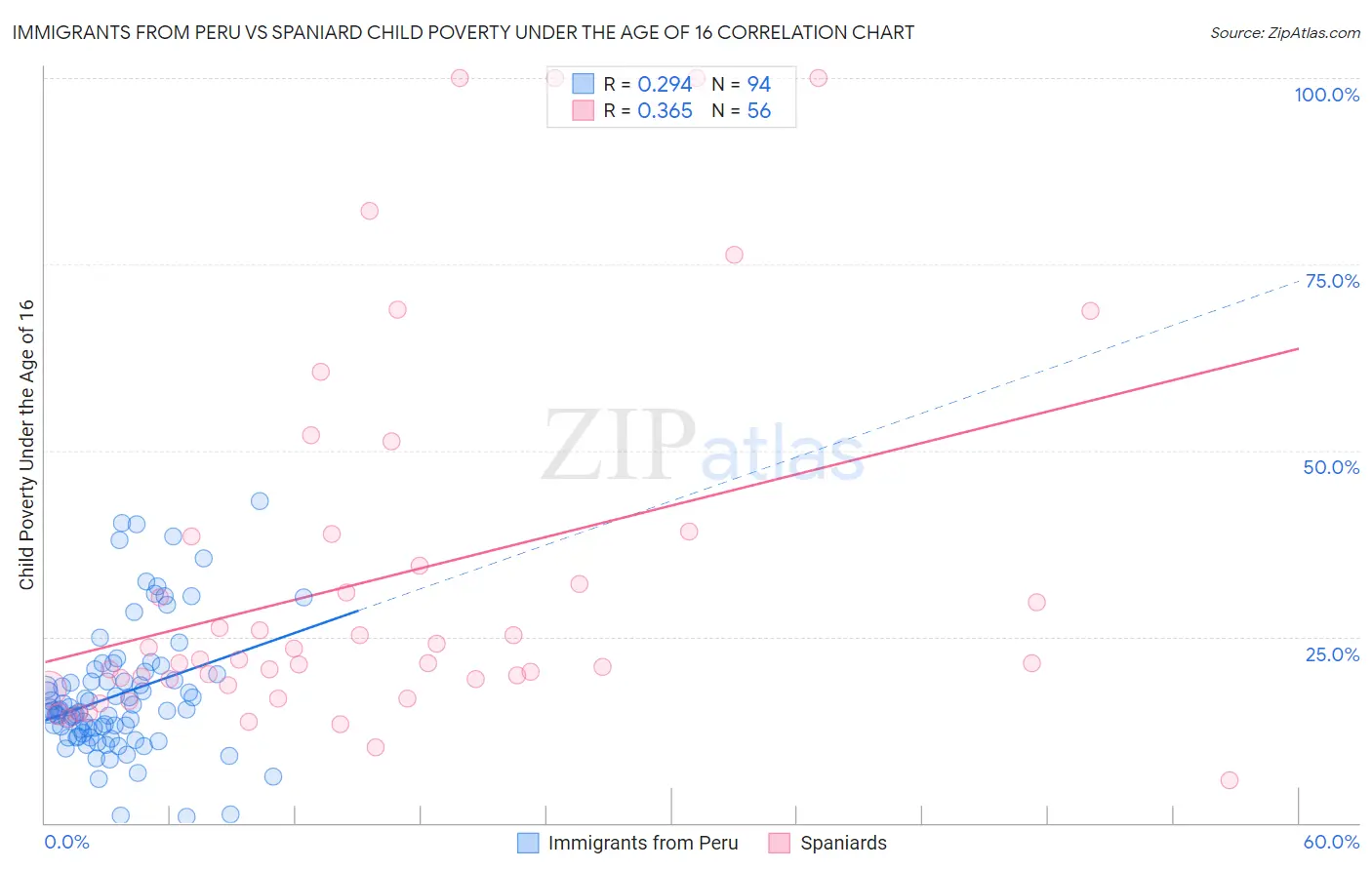 Immigrants from Peru vs Spaniard Child Poverty Under the Age of 16