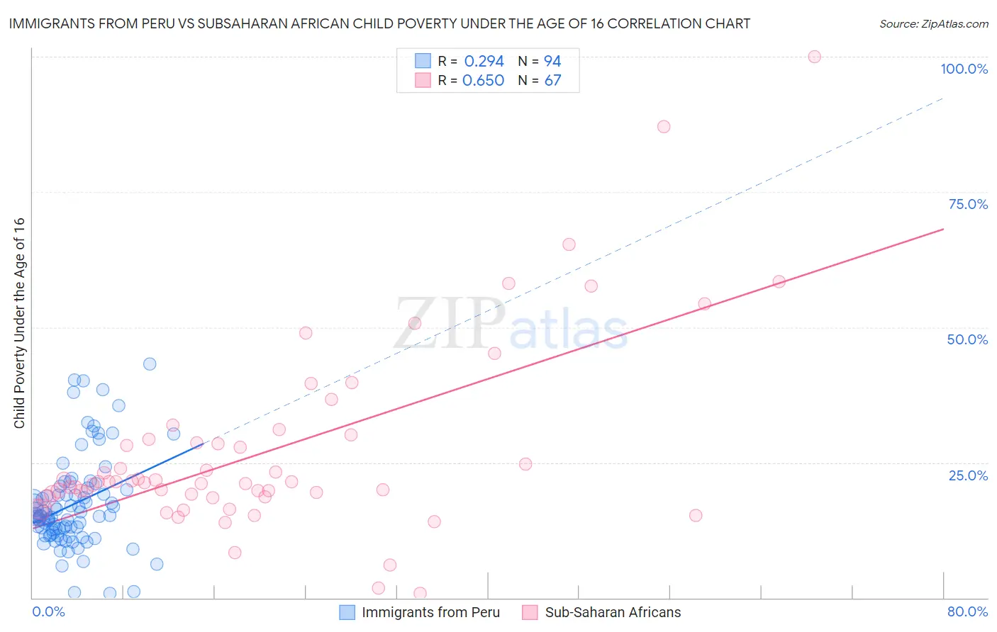 Immigrants from Peru vs Subsaharan African Child Poverty Under the Age of 16