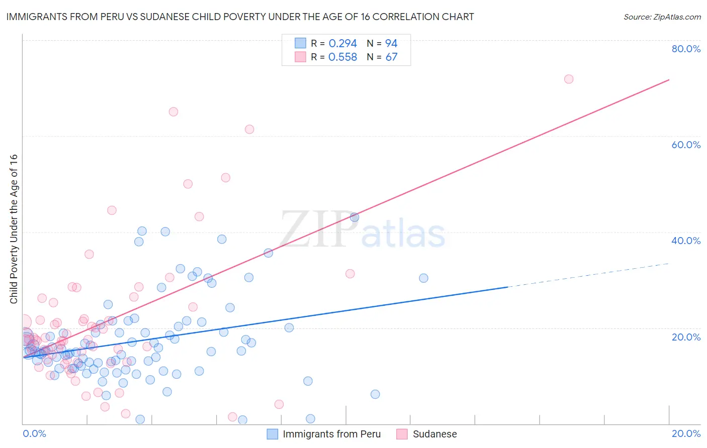 Immigrants from Peru vs Sudanese Child Poverty Under the Age of 16