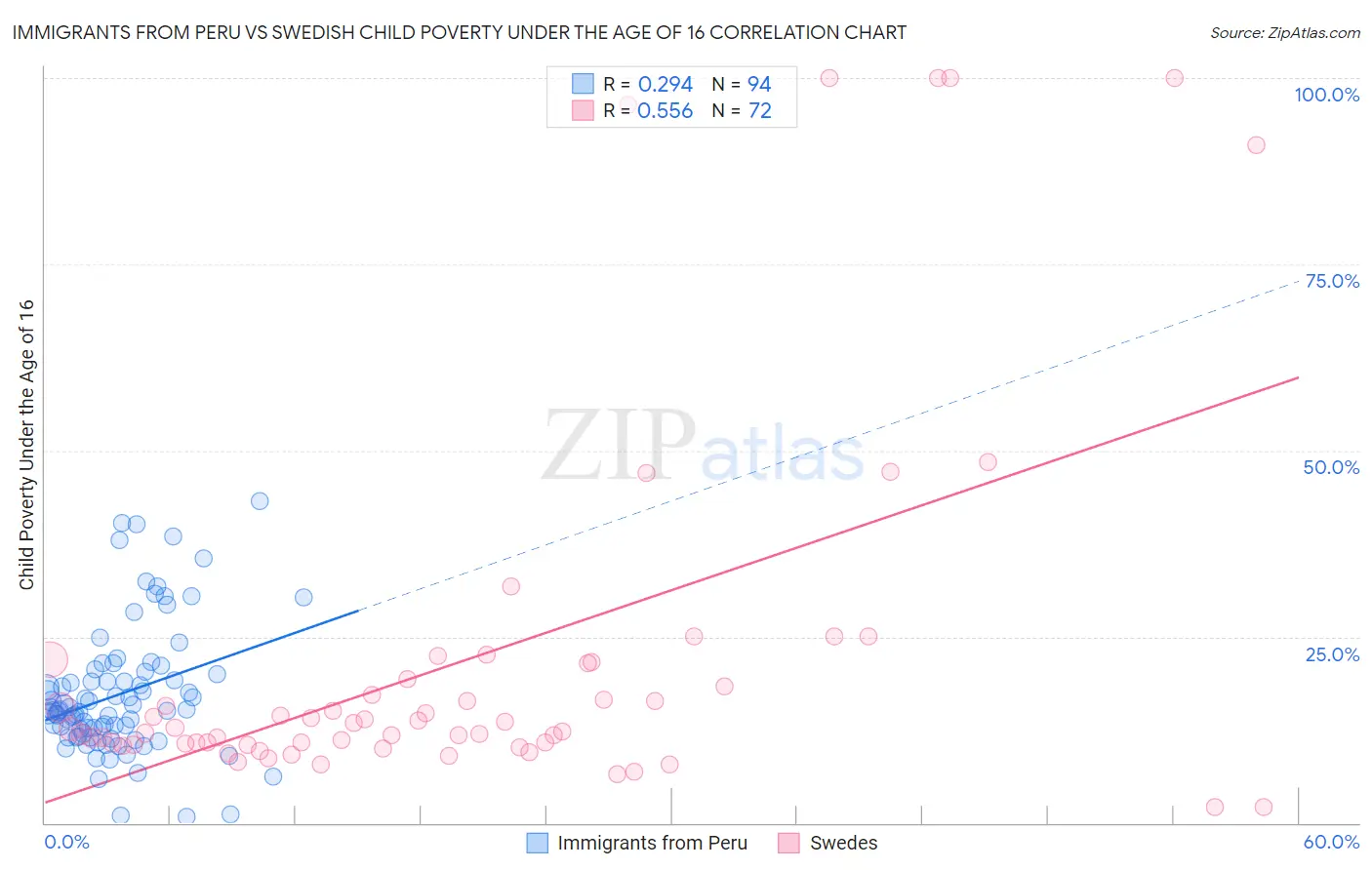 Immigrants from Peru vs Swedish Child Poverty Under the Age of 16