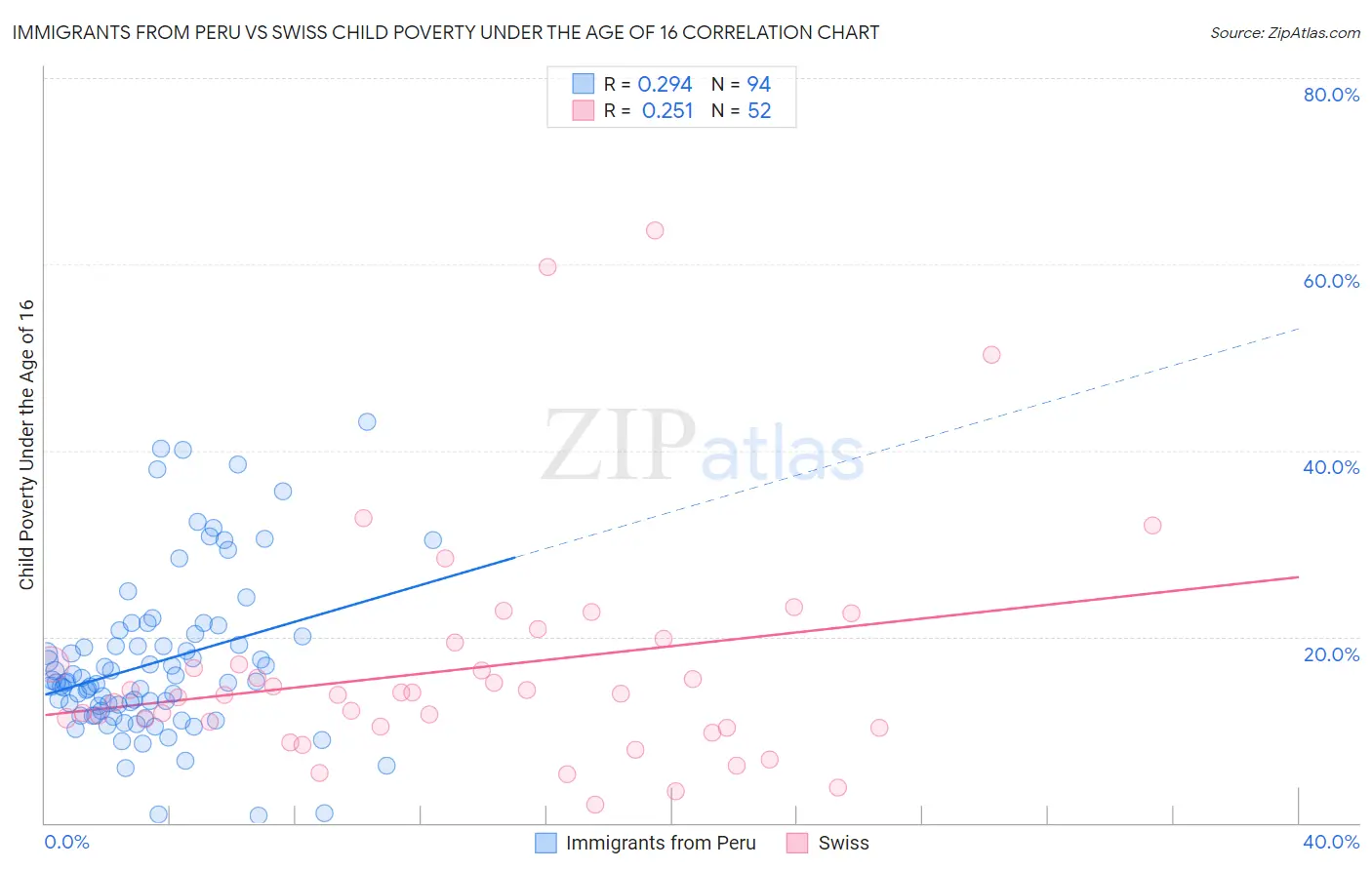 Immigrants from Peru vs Swiss Child Poverty Under the Age of 16