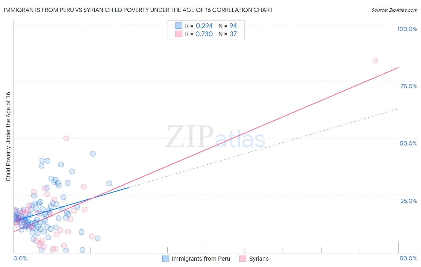 Immigrants from Peru vs Syrian Child Poverty Under the Age of 16