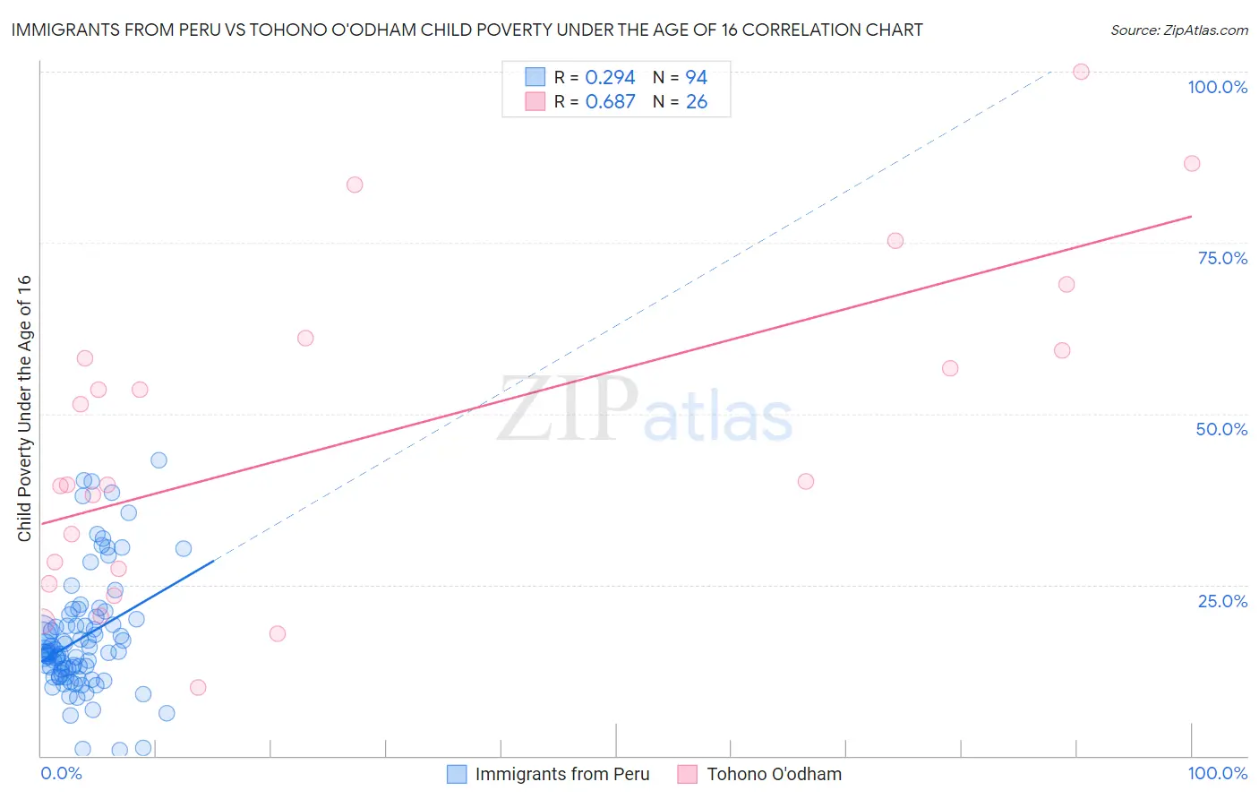 Immigrants from Peru vs Tohono O'odham Child Poverty Under the Age of 16