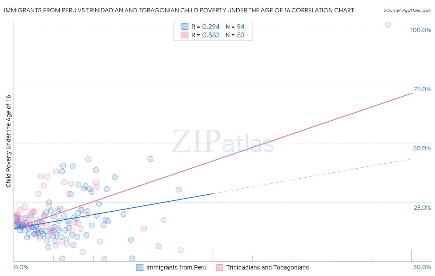 Immigrants from Peru vs Trinidadian and Tobagonian Child Poverty Under the Age of 16