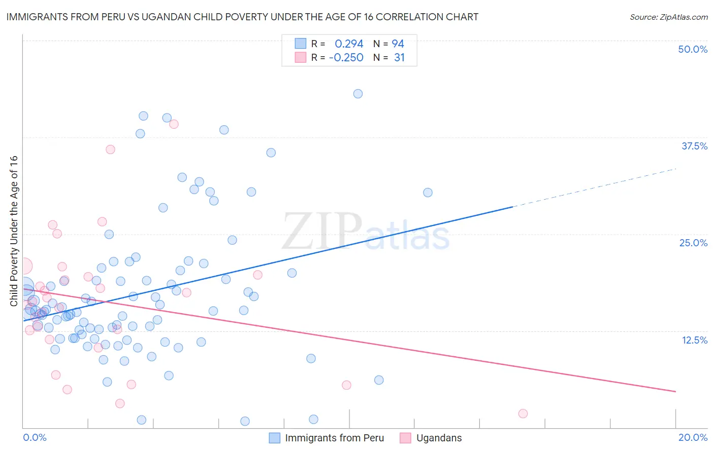 Immigrants from Peru vs Ugandan Child Poverty Under the Age of 16