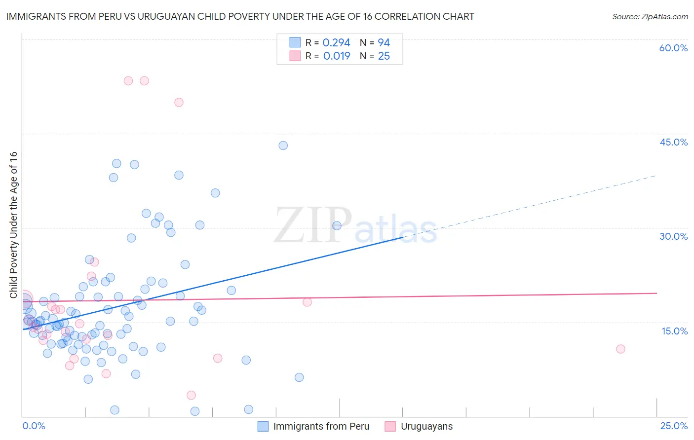 Immigrants from Peru vs Uruguayan Child Poverty Under the Age of 16