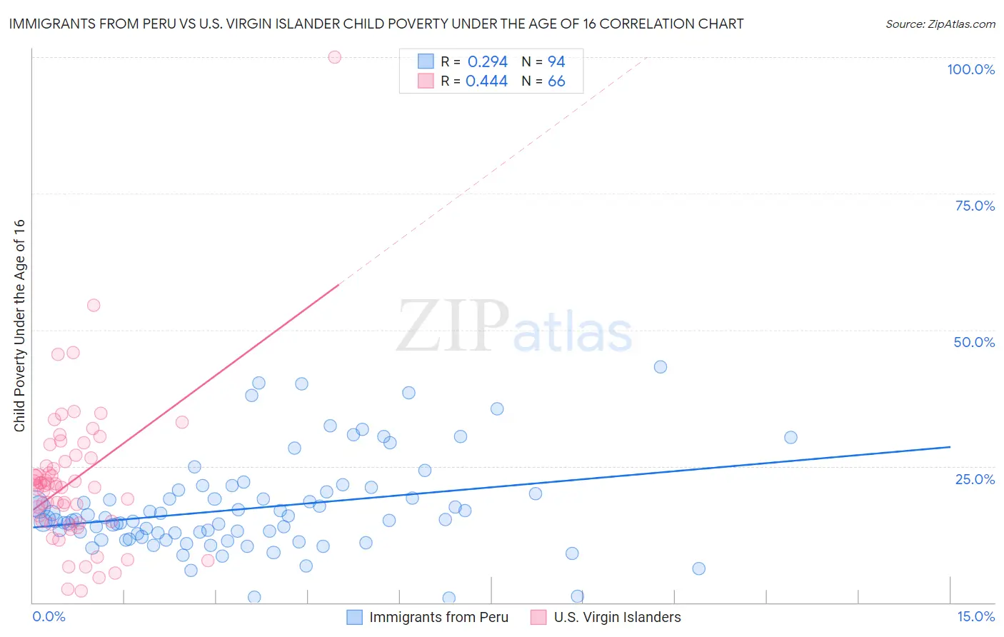 Immigrants from Peru vs U.S. Virgin Islander Child Poverty Under the Age of 16