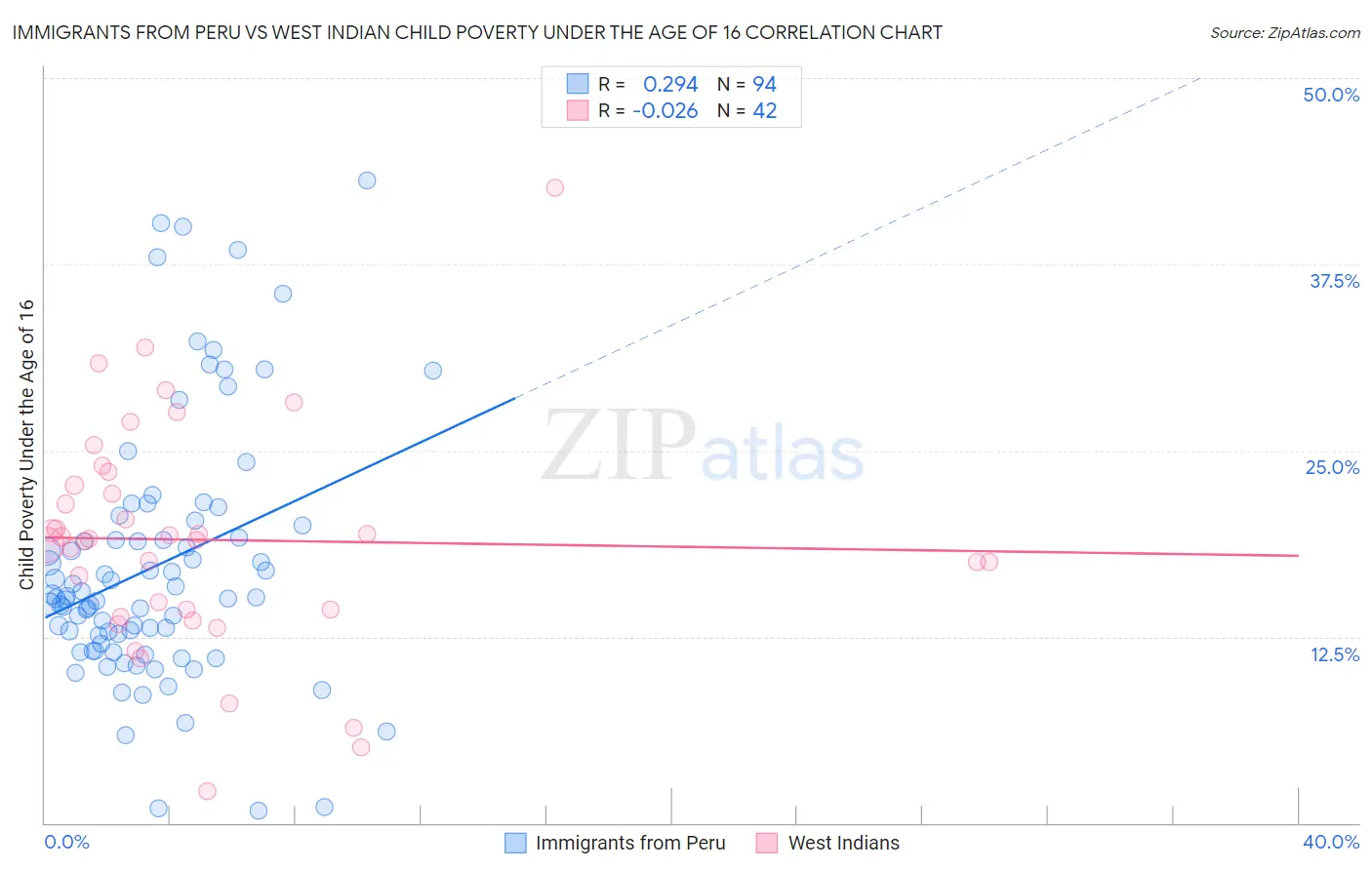 Immigrants from Peru vs West Indian Child Poverty Under the Age of 16
